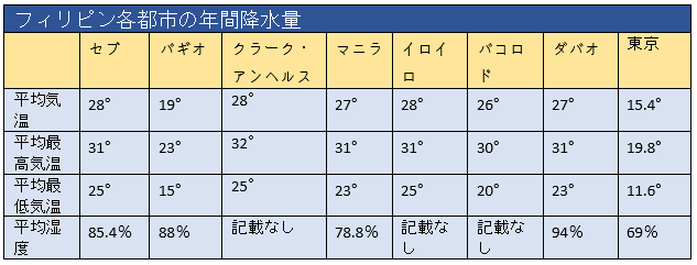 マニラ、クラーク、バギオ、セブ、ダバオ、バコロド、イロイロ、東京の最高気温、最低気温、平均気温を比較した表
